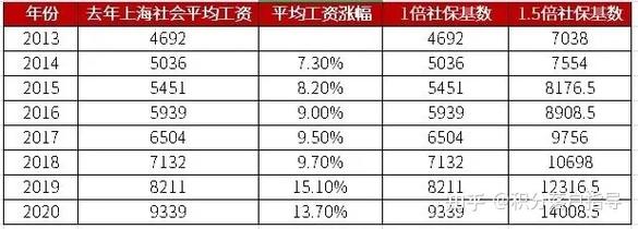 上海入户平均收入（上海落户平均工资2倍解释）-图3