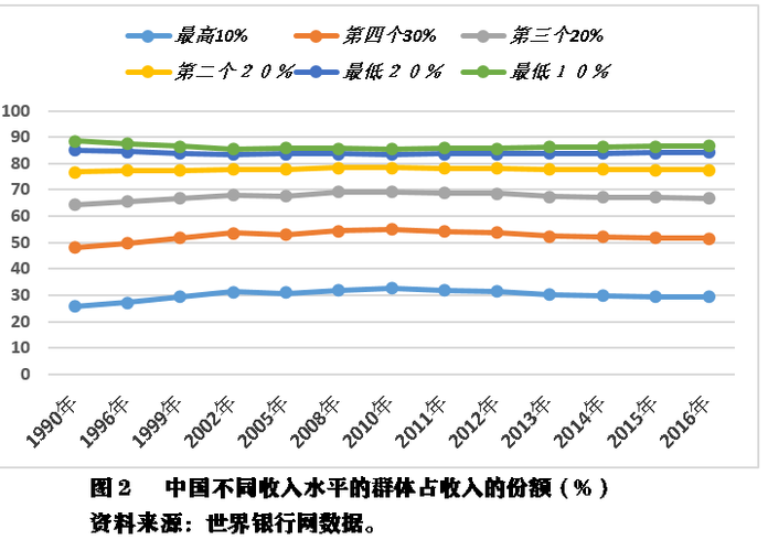 2017收入分配现状（我国收入分配现状数据）-图3