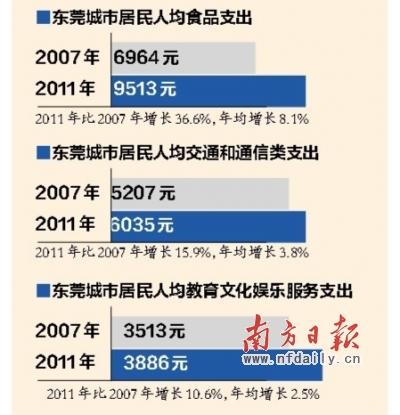 东莞收入结构（东莞收入结构分析）-图2