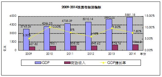 东莞收入结构（东莞收入结构分析）-图3