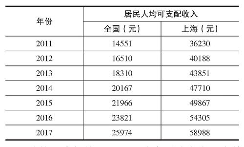 上海的人均收入多少（上海人均收入多少?）-图2