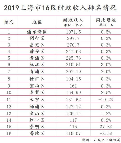 上海的人均收入多少（上海人均收入多少?）-图3