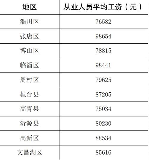 淄博职工月收入（淄博的工资平均水平）-图3