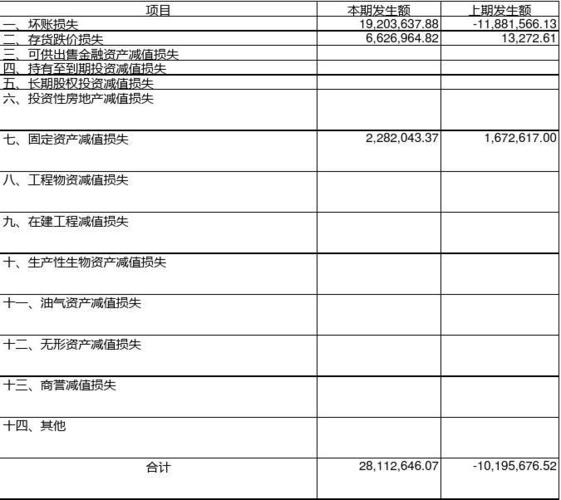 资产减值损失收入（资产减值损失账务）-图3