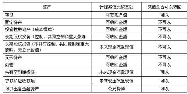 资产减值损失收入（资产减值损失账务）-图2