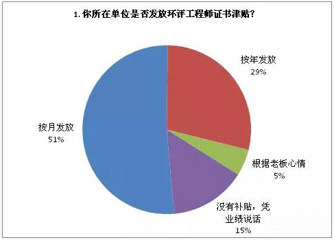 环评工程师年收入（环评工程师收入前景如何）-图1