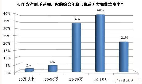 环评工程师年收入（环评工程师收入前景如何）-图3