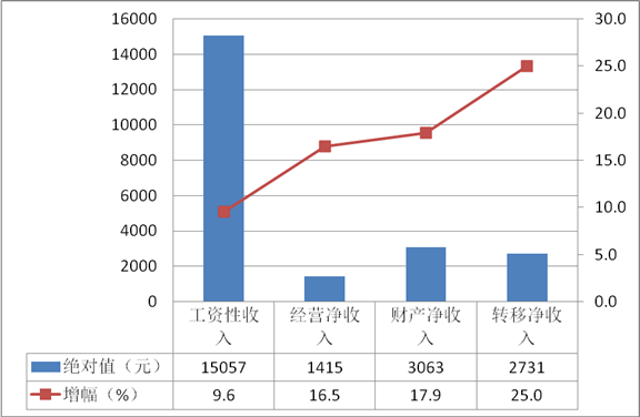 2015工资收入减少（2021年收入降低）-图3