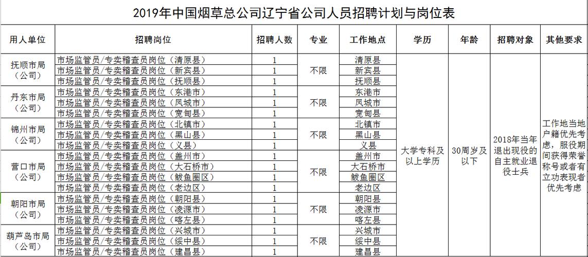 辽宁烟草员工收入（辽宁烟草专卖局待遇）-图3