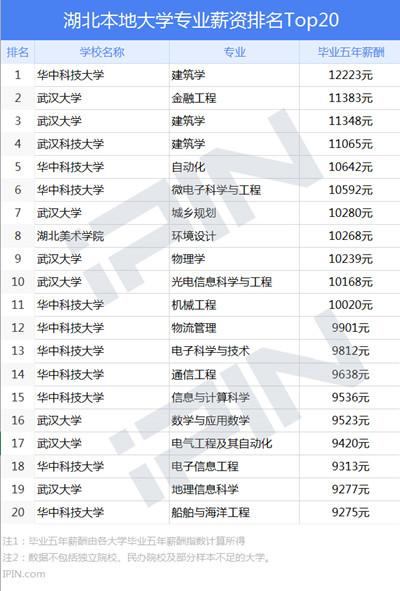 建筑学收入最高（建筑学收入最高的专业）-图2