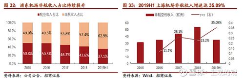 机场会计收入（机场收入分类详细）-图3