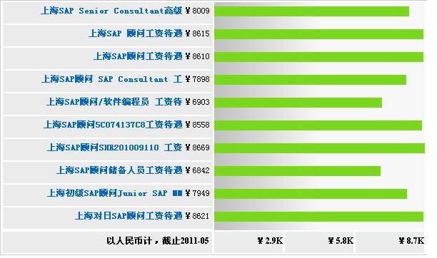 sap顾问收入（sap顾问多少钱一天）-图1