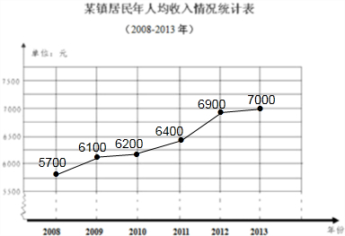 年收入图例（年收入统计图）-图3