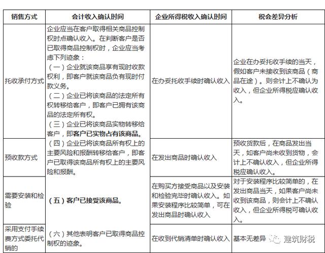 軟件收入（软件收入确认原则）-图2