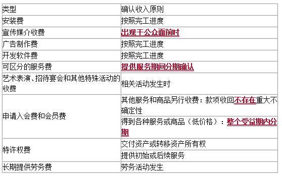 軟件收入（软件收入确认原则）-图3