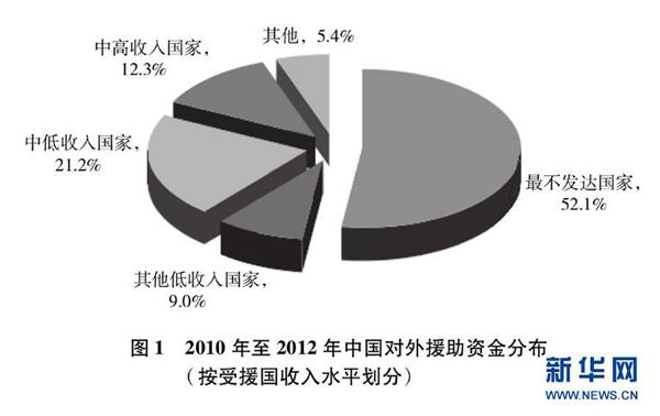 中国的收入援助（2020中国收到的援助）-图1