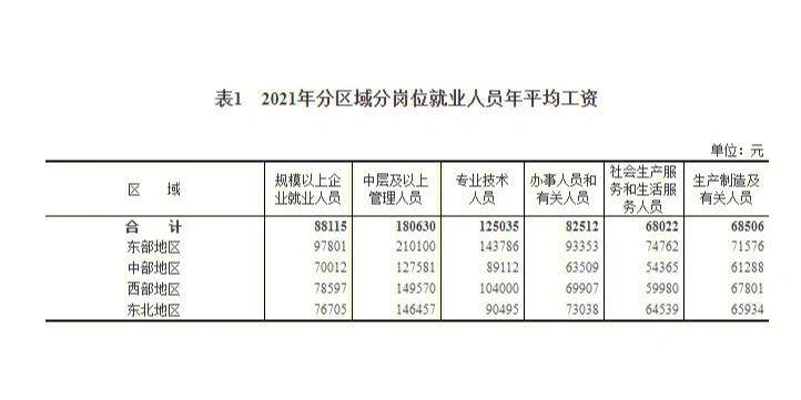 行业工资收入排名（2021年行业工资排行榜）-图1