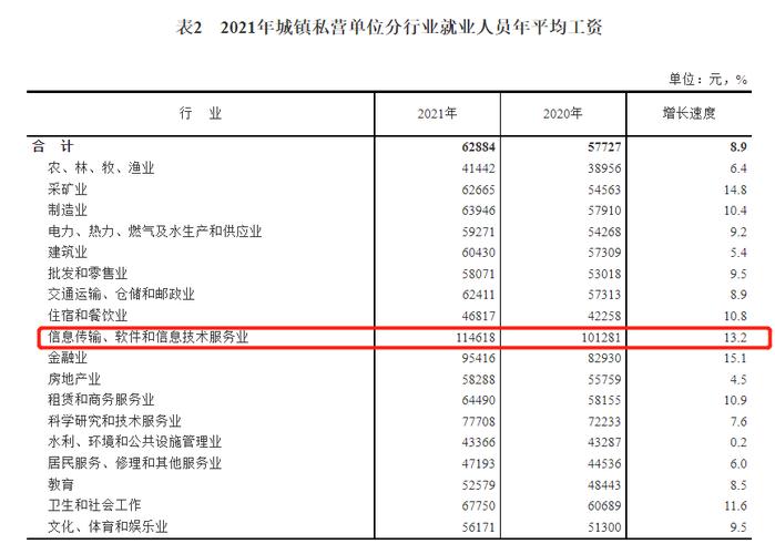 行业工资收入排名（2021年行业工资排行榜）-图2