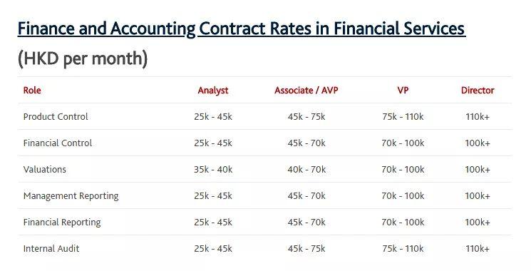 香港财务人员收入（香港财务经理工资水平）-图1