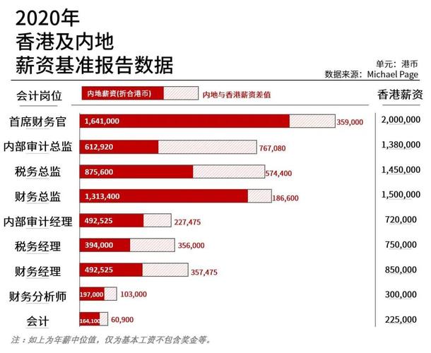 香港财务人员收入（香港财务经理工资水平）-图2