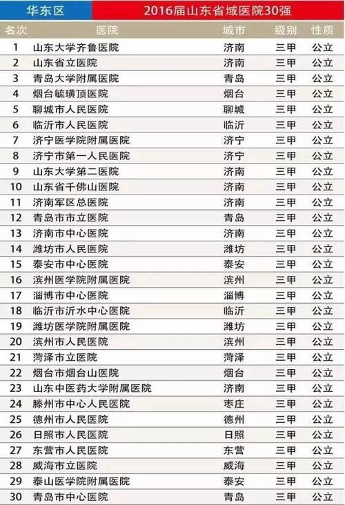 潍坊医院收入（潍坊医院收入多少）-图1