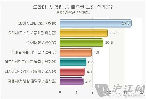 韩国职业收入排名2015（韩国最挣钱的职业）-图2