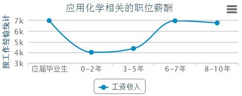 应用化学收入（应用化学类）-图2