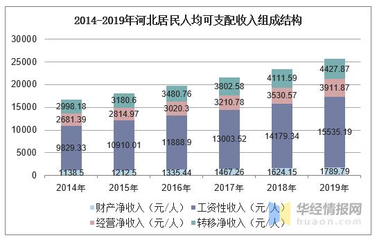 河北人收入多少（河北人年平均收入）-图2