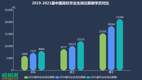 北京博士平均收入（北京博士工资水平）-图1