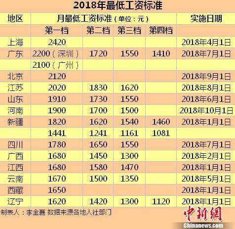 2018收入底薪（2018年工资水平）-图1