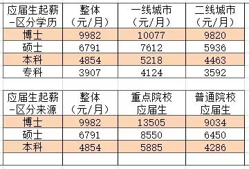 2018收入底薪（2018年工资水平）-图3