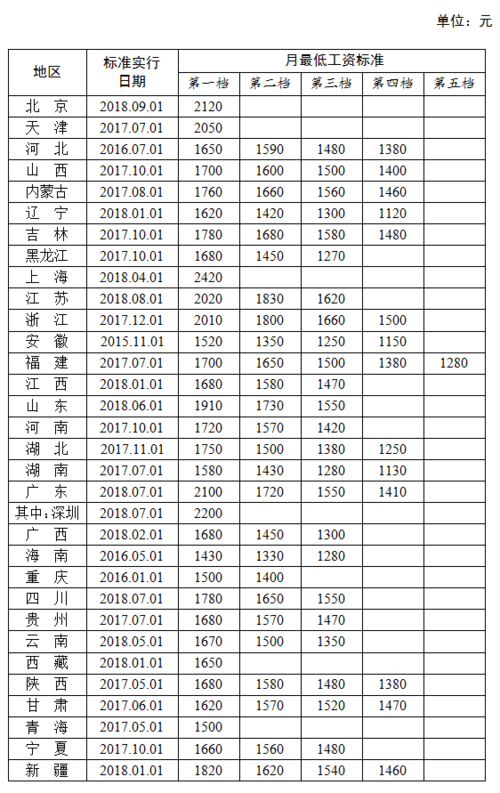 2018收入底薪（2018年工资水平）-图2