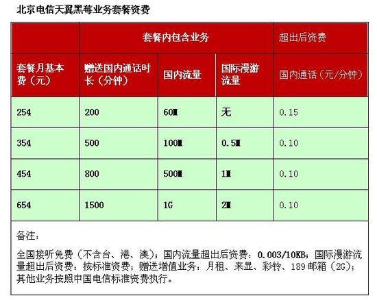 北京电信收入（北京电信上班一个月多少钱）-图2