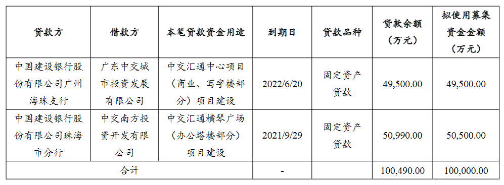 中交城投收入（中交城投收入怎么样）-图1