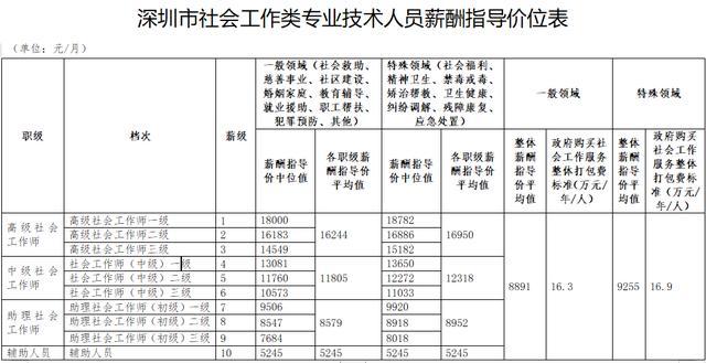 霞浦社工收入（社工工资福利待遇）-图1