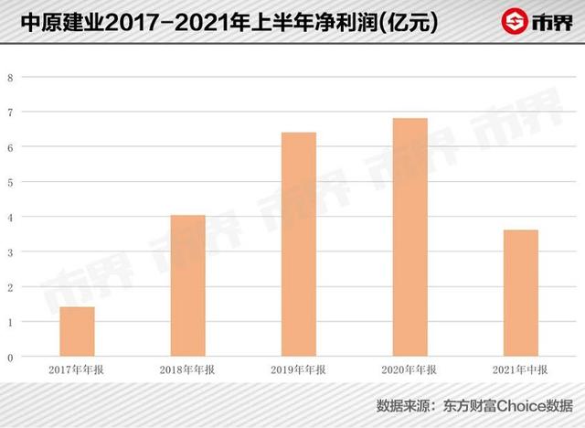 中原地产收入细分（中原地产净利润）-图1