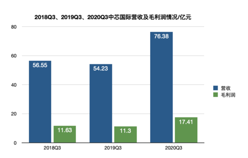 上海中芯国际收入（上海中芯国际收入高吗）-图3