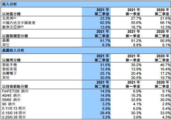 上海中芯国际收入（上海中芯国际收入高吗）-图2