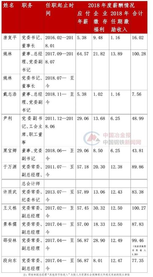 五矿总部收入（五矿集团年薪多少2019）-图1