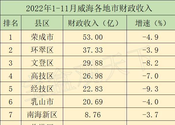 威海实际收入（山东威海平均收入）-图3