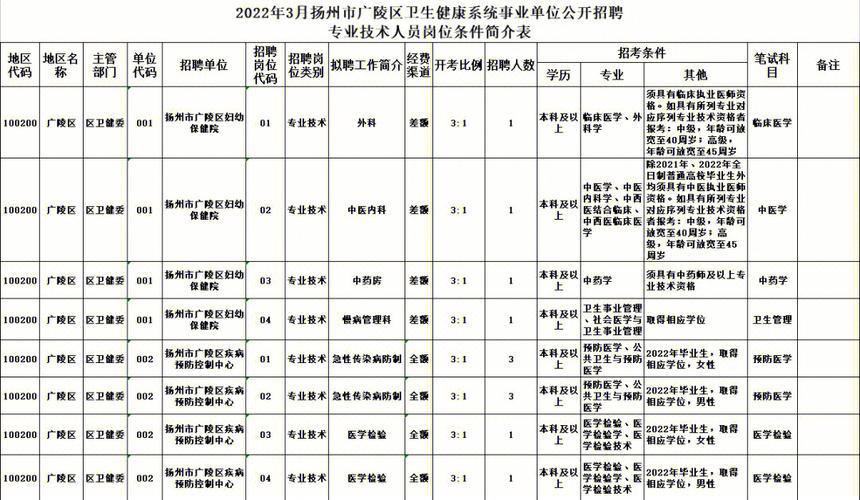 扬州医生收入（扬州医院事业编工资）-图1