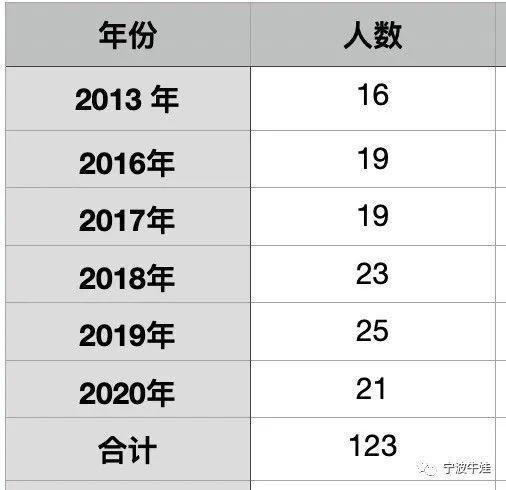 宁波小学老师收入（宁波小学老师收入多少）-图3