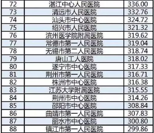 湖南省医院收入（湖南省医院收入排名前十）-图1