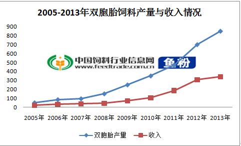 双胞胎饲料收入（双胞胎饲料出厂价格）-图3