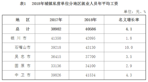 2018银川平均收入（2020银川平均工资）-图1