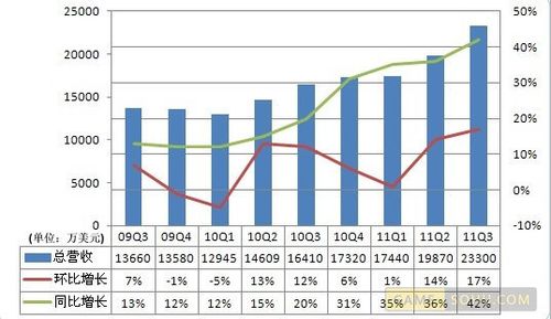 搜狐畅游收入增长（搜狐畅游收入增长趋势）-图1