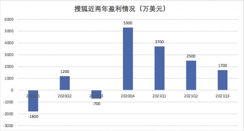 搜狐畅游收入增长（搜狐畅游收入增长趋势）-图2