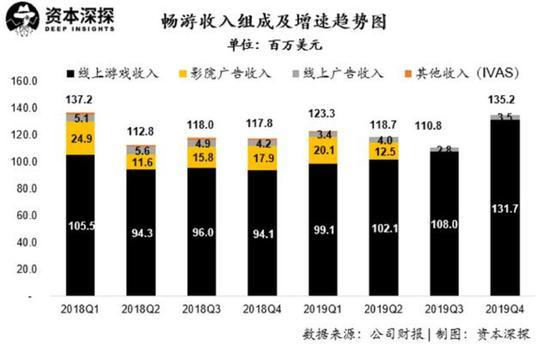 搜狐畅游收入增长（搜狐畅游收入增长趋势）-图3