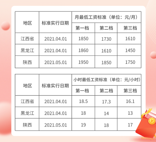 大理低收入标准（大理州最低工资标准2021）-图3