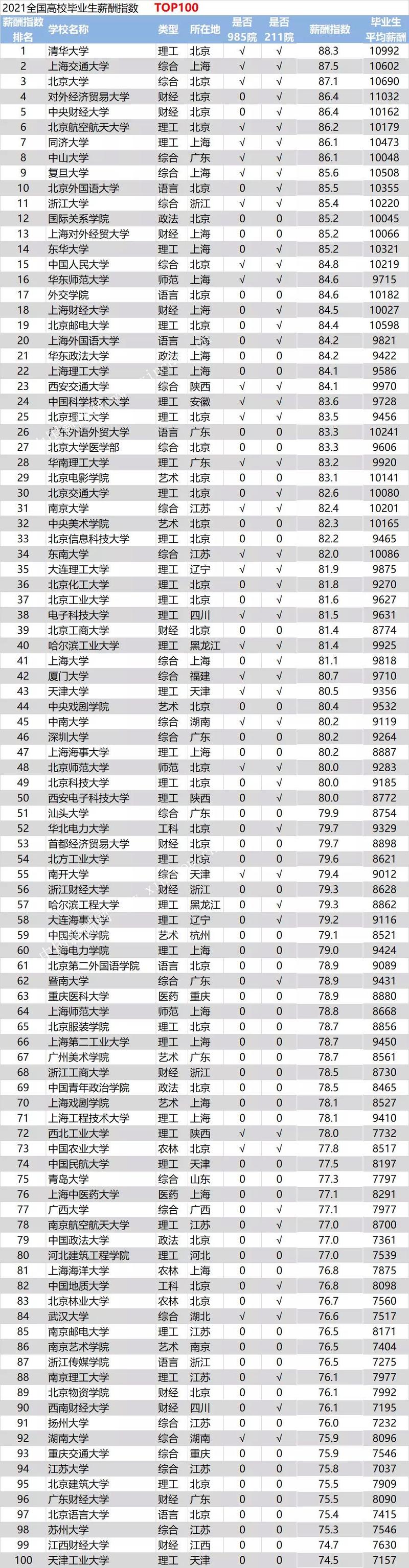 毕业生收入排行榜（毕业生收入排行榜最新）-图1